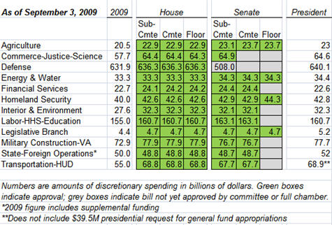 Appropriations Table