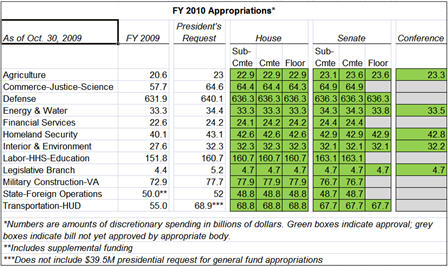 Status of Appropriations