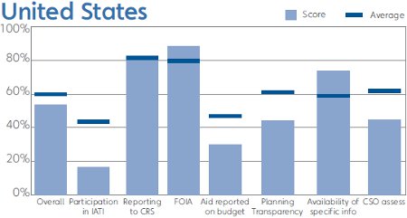 Chart of U.S. scores across all indicators