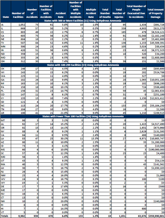 Anhydrous Ammonia Table
