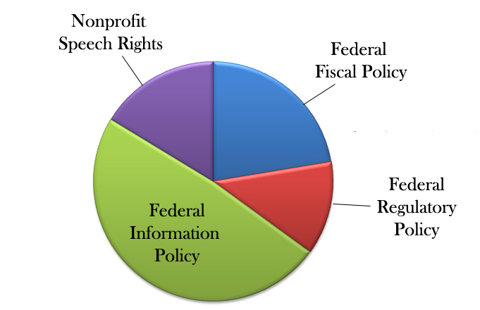 OMB Watch Expenses
