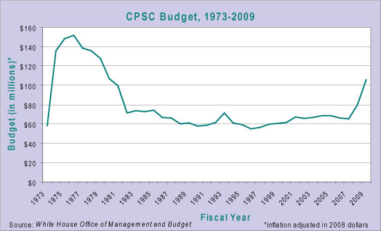 CPSC budget